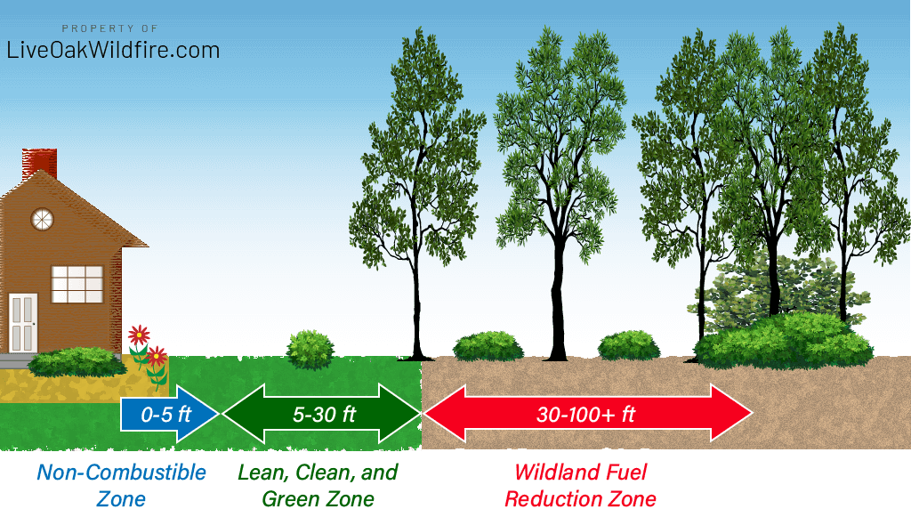 What is defensible space? Live Oak Wildfire